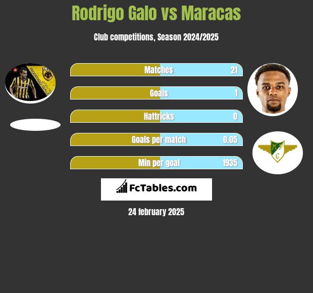 Rodrigo Galo vs Maracas h2h player stats