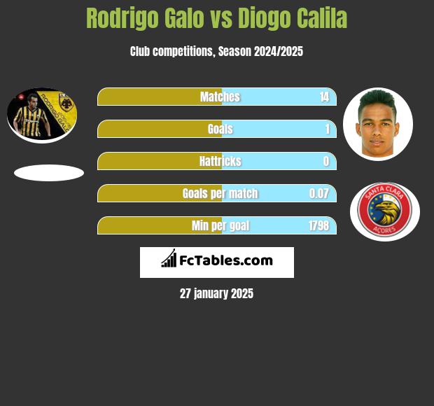 Rodrigo Galo vs Diogo Calila h2h player stats