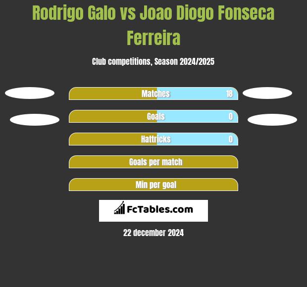 Rodrigo Galo vs Joao Diogo Fonseca Ferreira h2h player stats