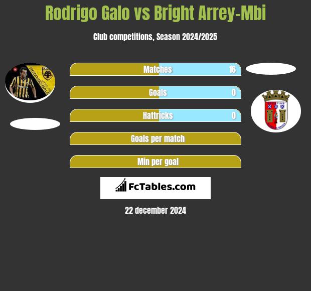 Rodrigo Galo vs Bright Arrey-Mbi h2h player stats