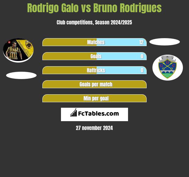 Rodrigo Galo vs Bruno Rodrigues h2h player stats