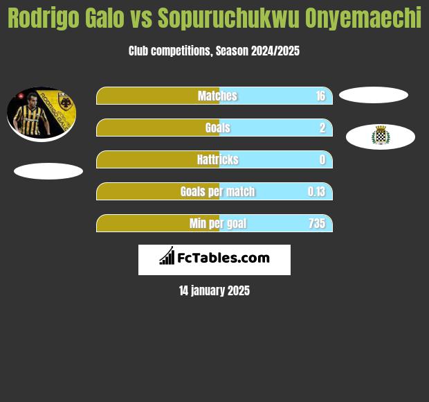 Rodrigo Galo vs Sopuruchukwu Onyemaechi h2h player stats