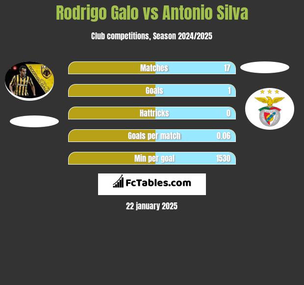 Rodrigo Galo vs Antonio Silva h2h player stats