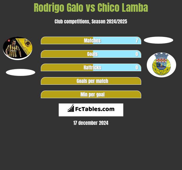 Rodrigo Galo vs Chico Lamba h2h player stats