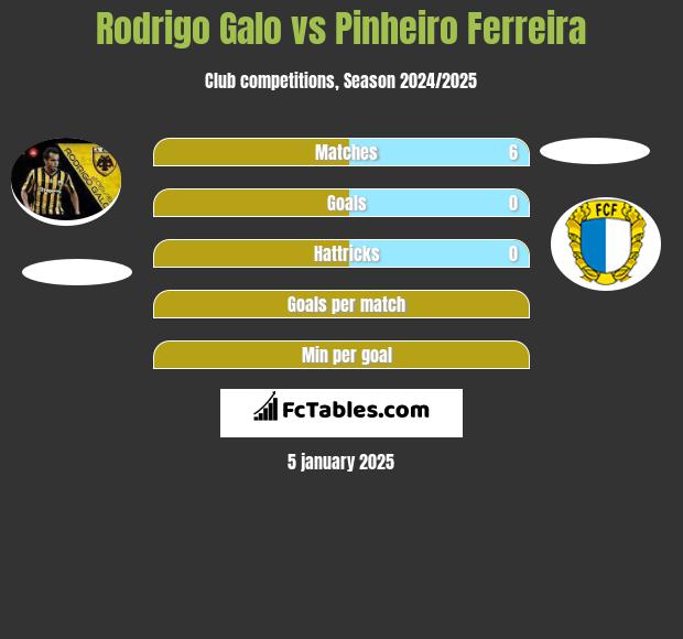 Rodrigo Galo vs Pinheiro Ferreira h2h player stats