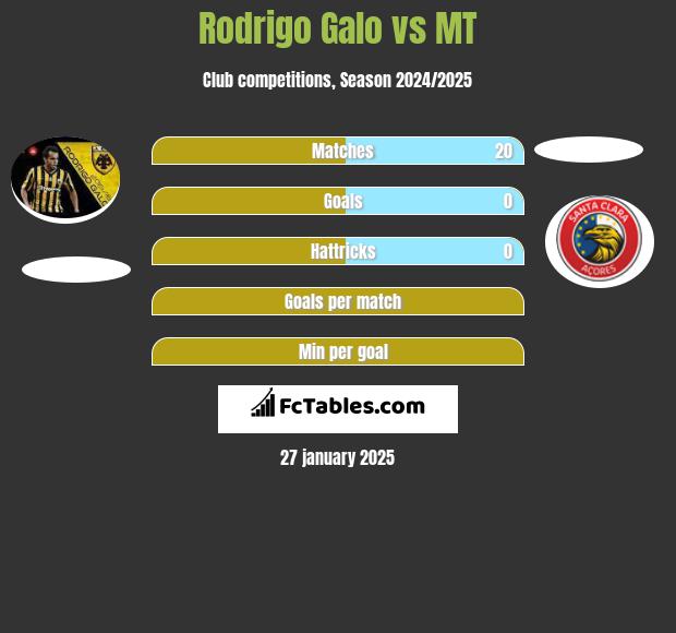 Rodrigo Galo vs MT h2h player stats