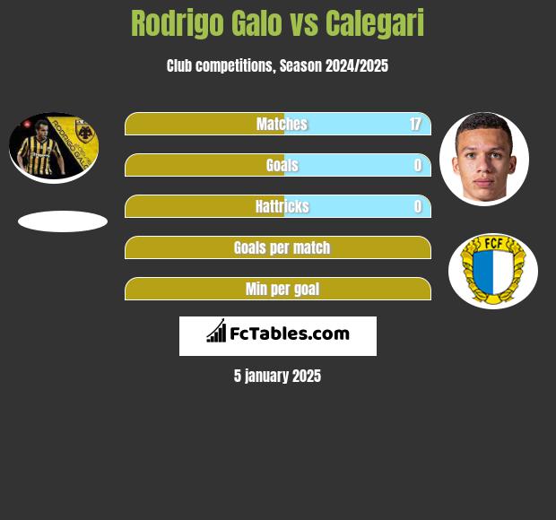 Rodrigo Galo vs Calegari h2h player stats