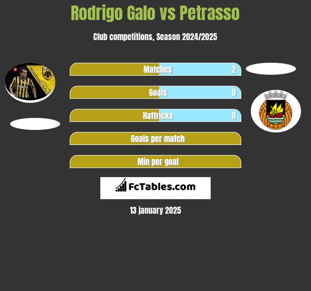 Rodrigo Galo vs Petrasso h2h player stats