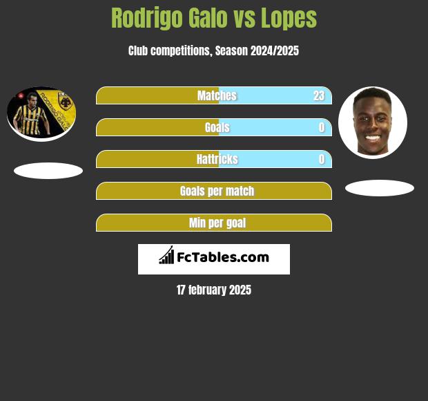 Rodrigo Galo vs Lopes h2h player stats