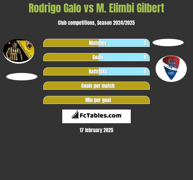 Rodrigo Galo vs M. Elimbi Gilbert h2h player stats