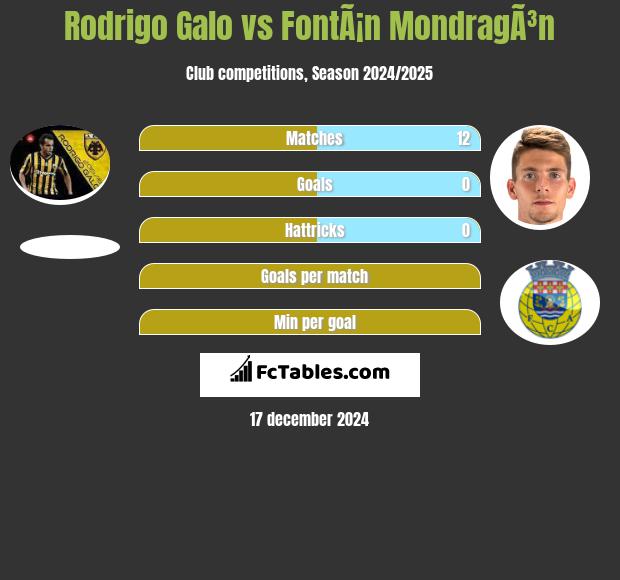 Rodrigo Galo vs FontÃ¡n MondragÃ³n h2h player stats