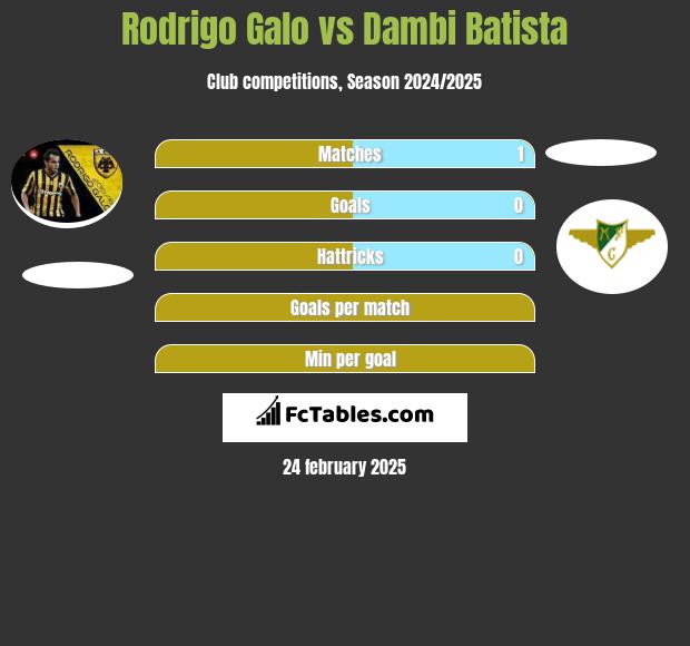 Rodrigo Galo vs Dambi Batista h2h player stats