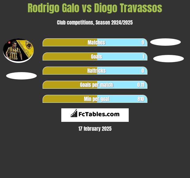 Rodrigo Galo vs Diogo Travassos h2h player stats