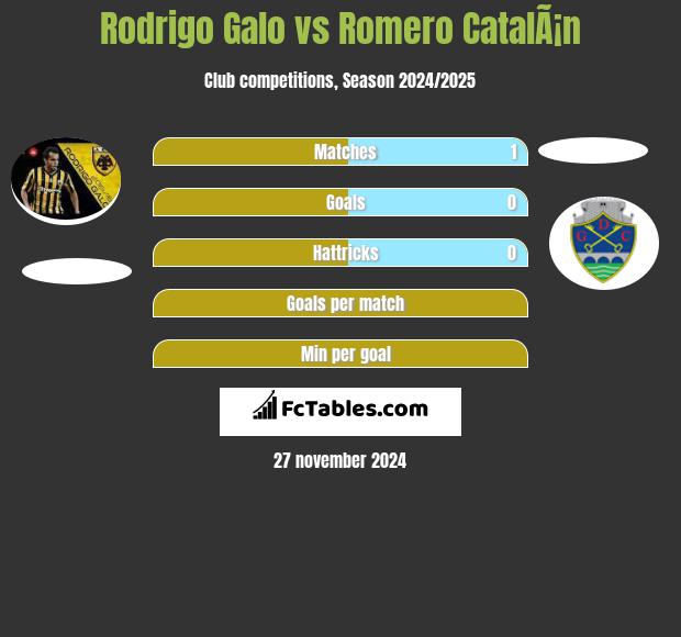 Rodrigo Galo vs Romero CatalÃ¡n h2h player stats