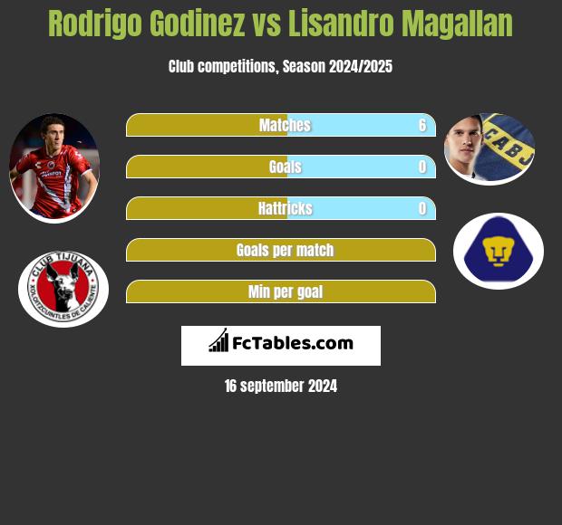 Rodrigo Godinez vs Lisandro Magallan h2h player stats