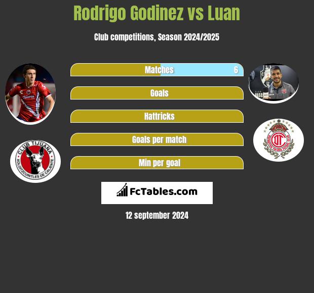 Rodrigo Godinez vs Luan h2h player stats