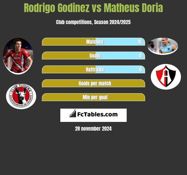 Rodrigo Godinez vs Matheus Doria h2h player stats