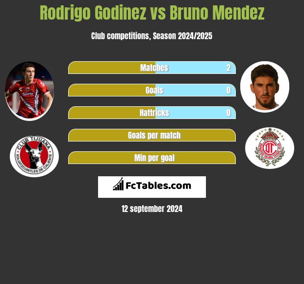 Rodrigo Godinez vs Bruno Mendez h2h player stats