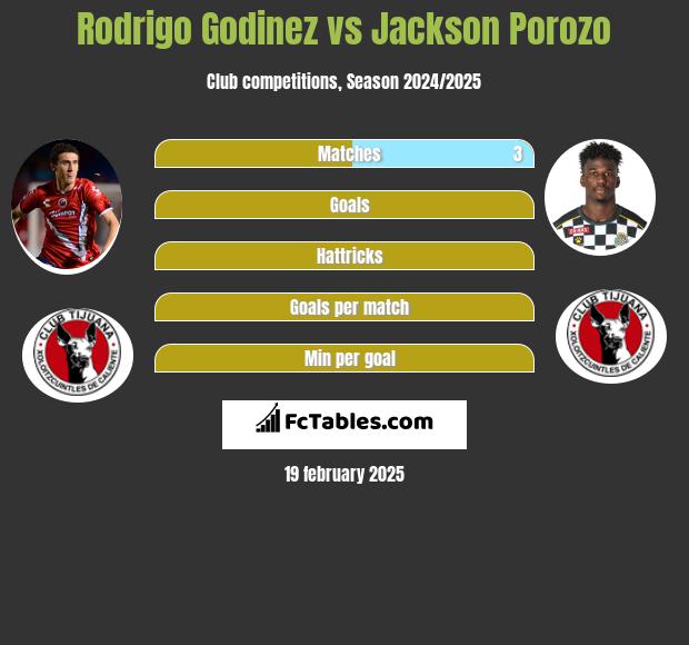 Rodrigo Godinez vs Jackson Porozo h2h player stats