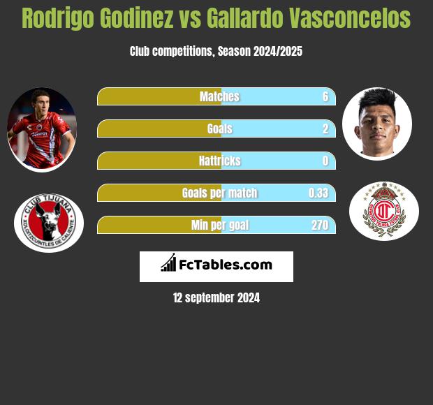 Rodrigo Godinez vs Gallardo Vasconcelos h2h player stats