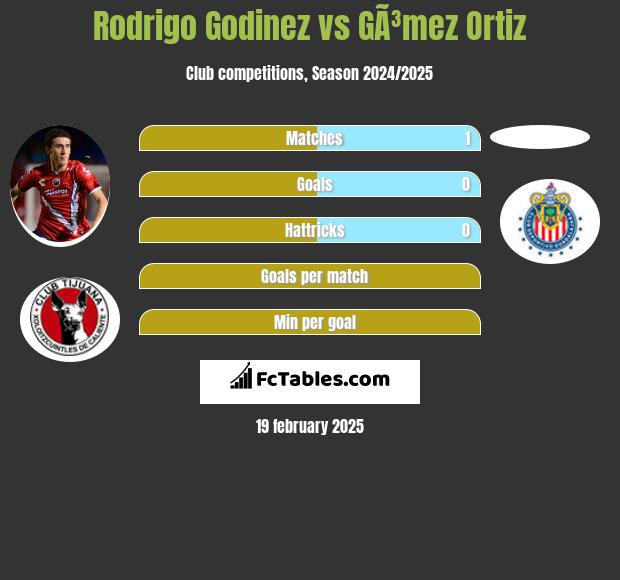 Rodrigo Godinez vs GÃ³mez Ortiz h2h player stats