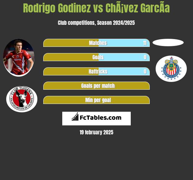 Rodrigo Godinez vs ChÃ¡vez GarcÃ­a h2h player stats