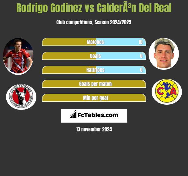 Rodrigo Godinez vs CalderÃ³n Del Real h2h player stats