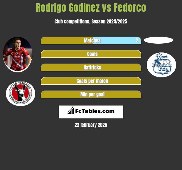 Rodrigo Godinez vs Fedorco h2h player stats