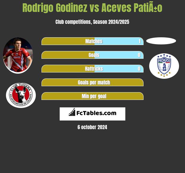 Rodrigo Godinez vs Aceves PatiÃ±o h2h player stats