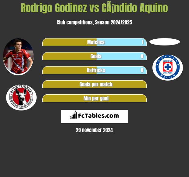 Rodrigo Godinez vs CÃ¡ndido Aquino h2h player stats