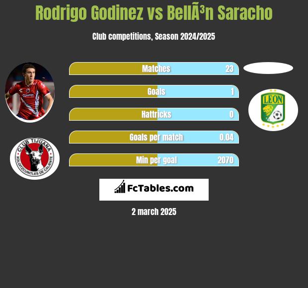 Rodrigo Godinez vs BellÃ³n Saracho h2h player stats