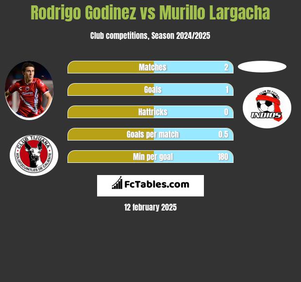 Rodrigo Godinez vs Murillo Largacha h2h player stats