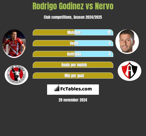 Rodrigo Godinez vs Nervo h2h player stats