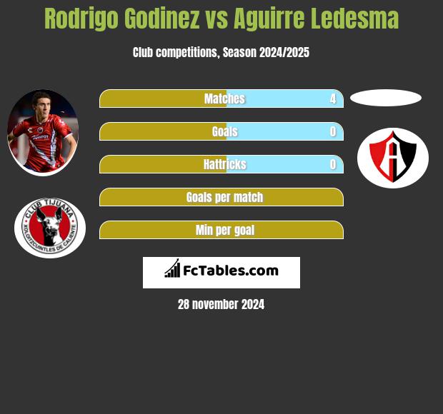 Rodrigo Godinez vs Aguirre Ledesma h2h player stats