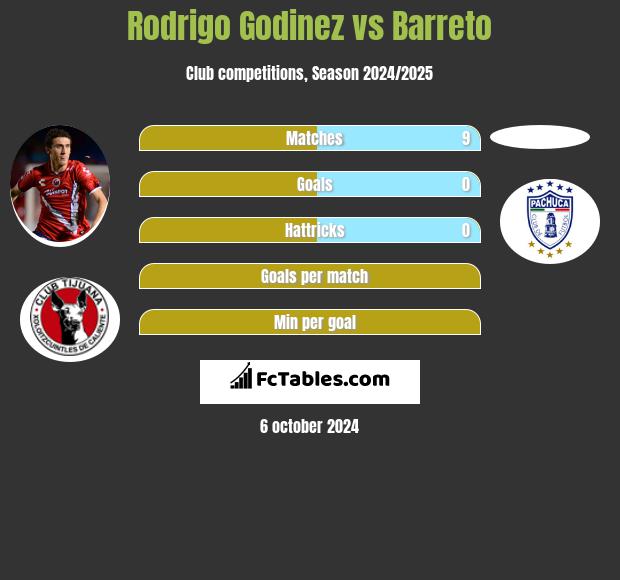 Rodrigo Godinez vs Barreto h2h player stats