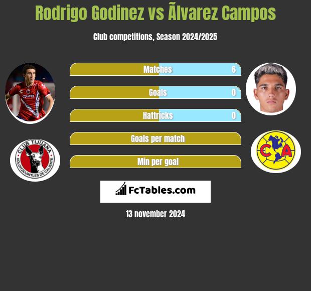 Rodrigo Godinez vs Ãlvarez Campos h2h player stats