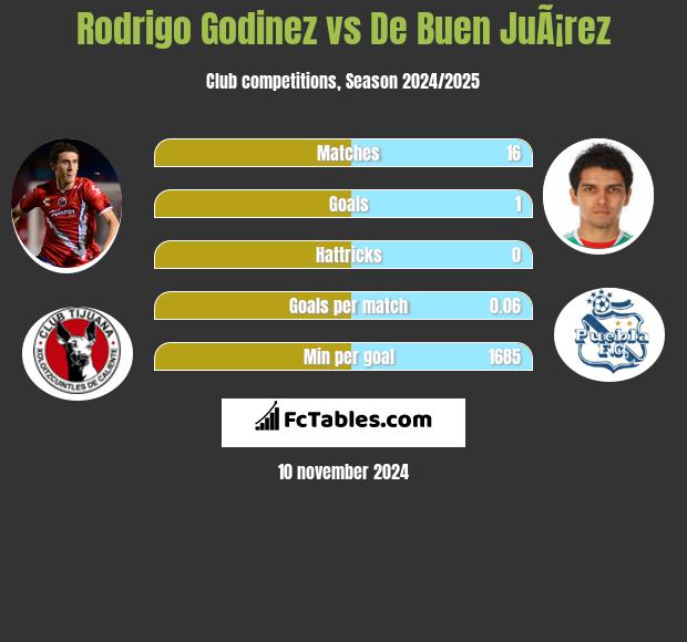 Rodrigo Godinez vs De Buen JuÃ¡rez h2h player stats