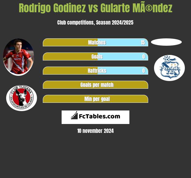 Rodrigo Godinez vs Gularte MÃ©ndez h2h player stats