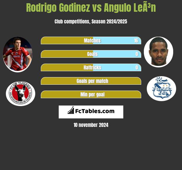 Rodrigo Godinez vs Angulo LeÃ³n h2h player stats