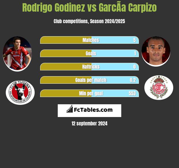 Rodrigo Godinez vs GarcÃ­a Carpizo h2h player stats