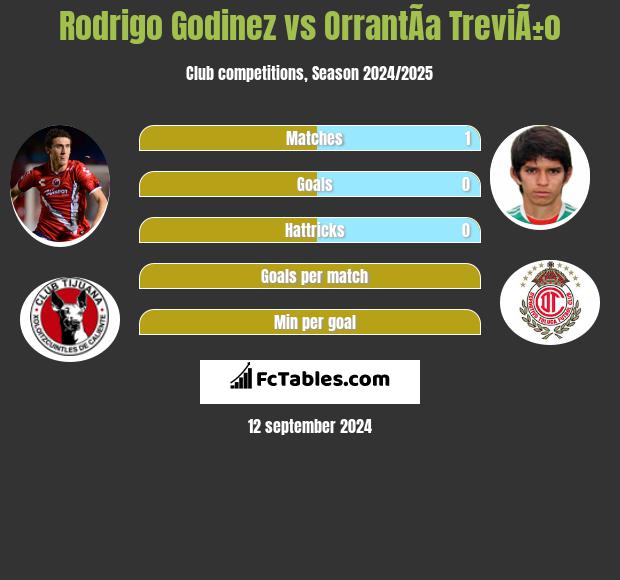 Rodrigo Godinez vs OrrantÃ­a TreviÃ±o h2h player stats