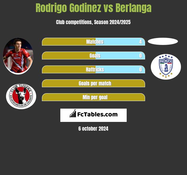 Rodrigo Godinez vs Berlanga h2h player stats