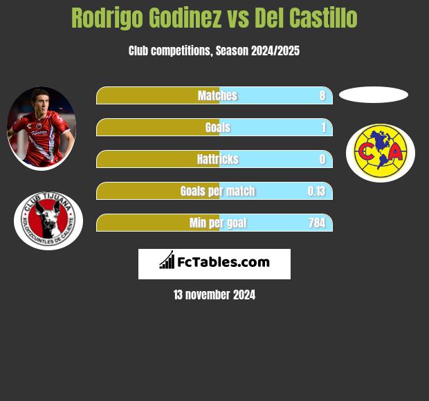 Rodrigo Godinez vs Del Castillo h2h player stats