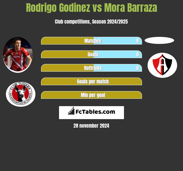 Rodrigo Godinez vs Mora Barraza h2h player stats