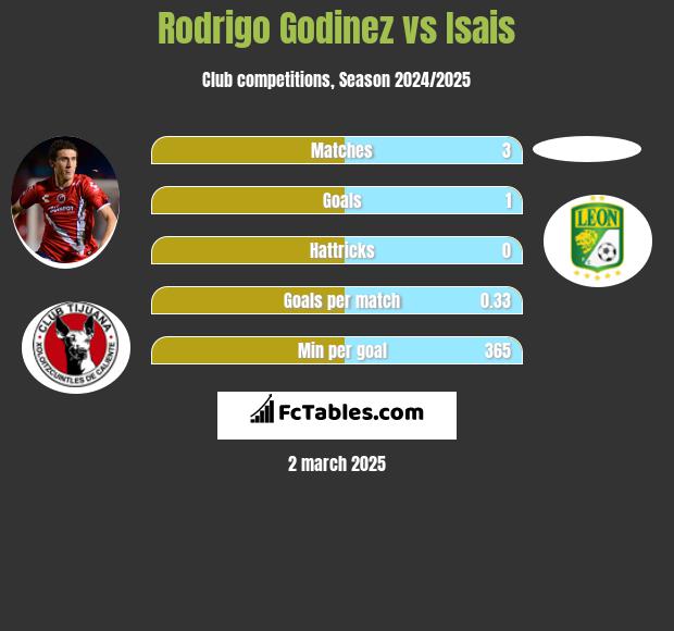 Rodrigo Godinez vs Isais h2h player stats