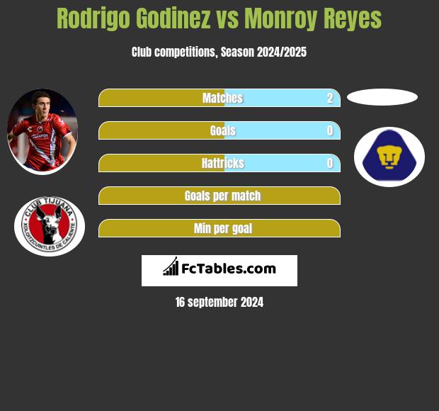 Rodrigo Godinez vs Monroy Reyes h2h player stats