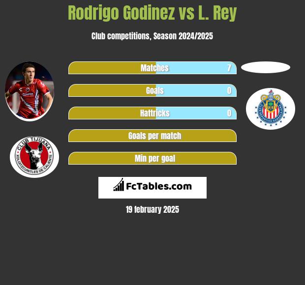 Rodrigo Godinez vs L. Rey h2h player stats