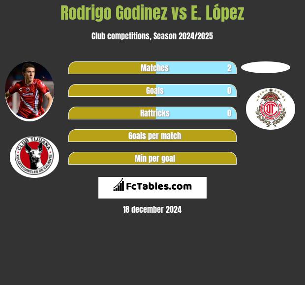 Rodrigo Godinez vs E. López h2h player stats