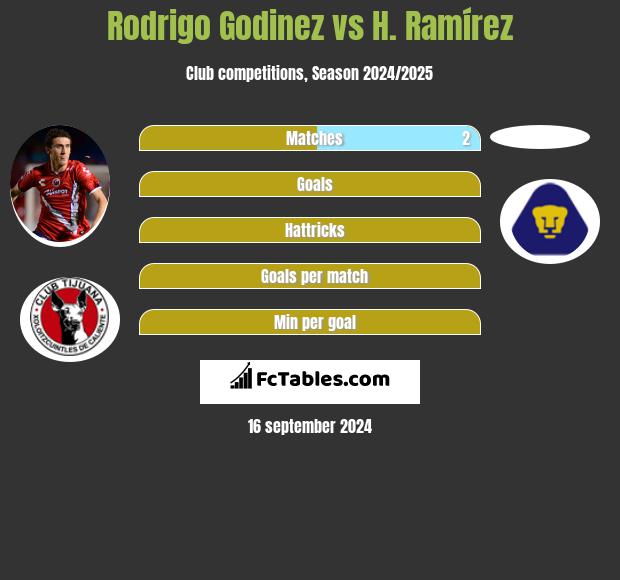 Rodrigo Godinez vs H. Ramírez h2h player stats