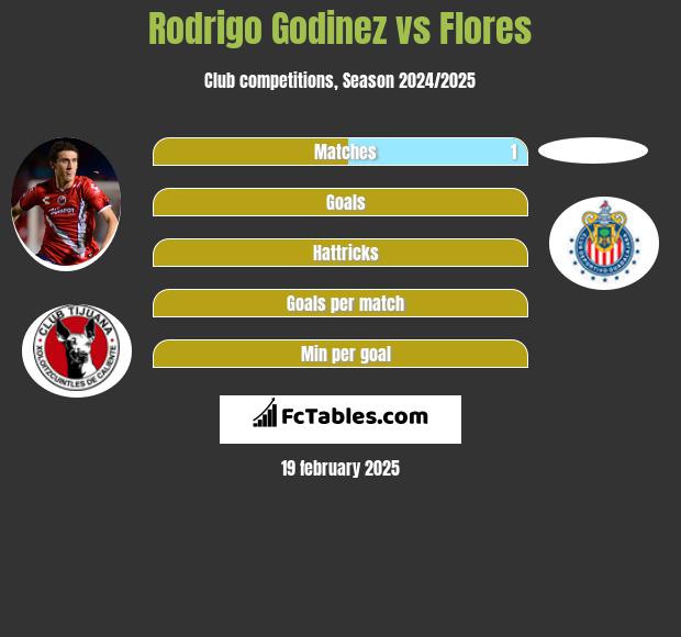 Rodrigo Godinez vs Flores h2h player stats